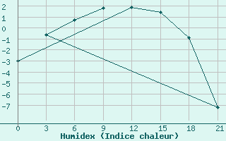 Courbe de l'humidex pour Kirovohrad