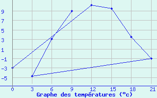 Courbe de tempratures pour Suojarvi