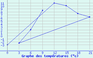 Courbe de tempratures pour Trubcevsk