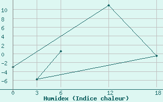 Courbe de l'humidex pour Kamo