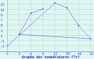 Courbe de tempratures pour Culpanovo