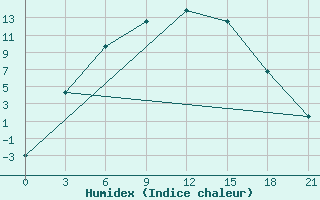 Courbe de l'humidex pour Ufa