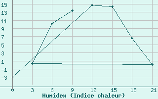 Courbe de l'humidex pour Buj