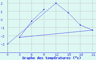 Courbe de tempratures pour Krasnoscel