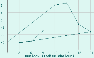 Courbe de l'humidex pour Pinsk