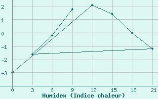 Courbe de l'humidex pour Kirovohrad