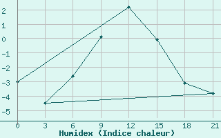 Courbe de l'humidex pour Raznavolok