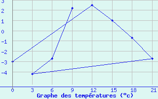 Courbe de tempratures pour Suhinici