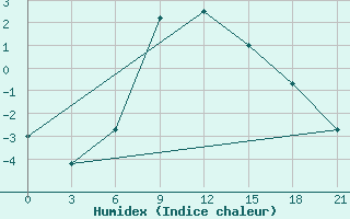 Courbe de l'humidex pour Suhinici