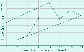 Courbe de l'humidex pour Jur'Evec