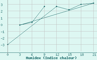 Courbe de l'humidex pour Lebedev Ilovlya