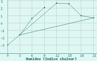 Courbe de l'humidex pour Segeza