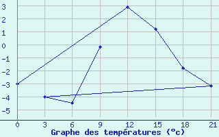 Courbe de tempratures pour Zlobin