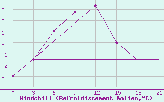 Courbe du refroidissement olien pour Perm