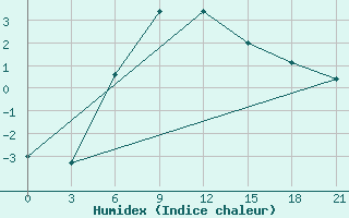 Courbe de l'humidex pour Vysnij Volocek