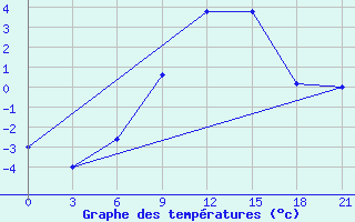 Courbe de tempratures pour Makko