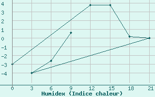 Courbe de l'humidex pour Makko