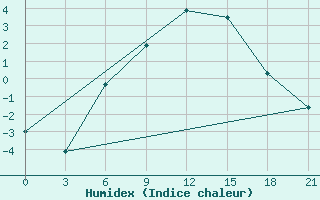 Courbe de l'humidex pour Bel'Cy