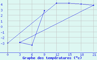 Courbe de tempratures pour Vidin