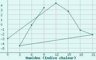 Courbe de l'humidex pour Uzlovaja