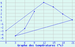 Courbe de tempratures pour Gorki