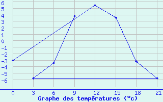 Courbe de tempratures pour Krestcy