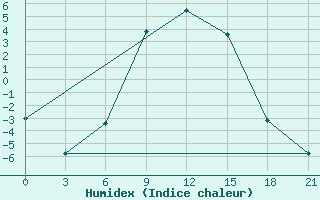 Courbe de l'humidex pour Krestcy