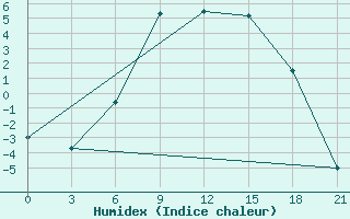 Courbe de l'humidex pour Apatitovaya