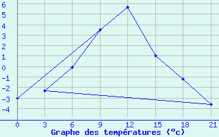 Courbe de tempratures pour Krestcy