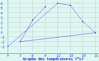 Courbe de tempratures pour Sortavala