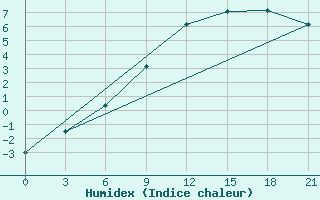 Courbe de l'humidex pour Abramovskij Majak