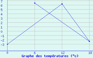 Courbe de tempratures pour Orlinga