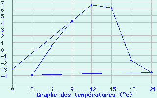 Courbe de tempratures pour Tot