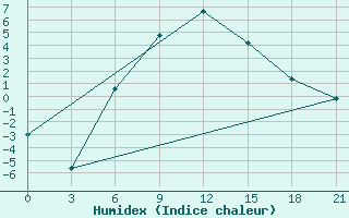 Courbe de l'humidex pour Aspindza