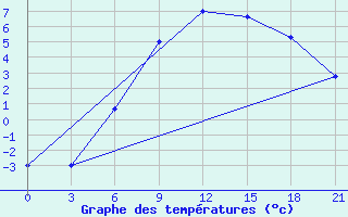 Courbe de tempratures pour Gorki