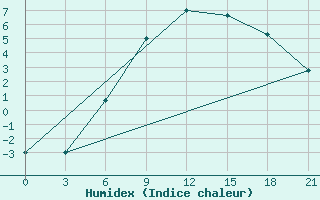 Courbe de l'humidex pour Gorki