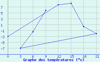 Courbe de tempratures pour Bel