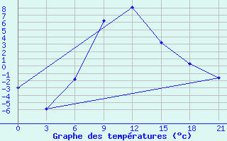 Courbe de tempratures pour Stavropol