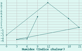 Courbe de l'humidex pour Bitola