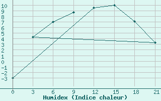 Courbe de l'humidex pour Karpogory