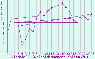 Courbe du refroidissement olien pour Aboyne