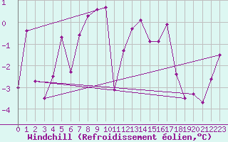 Courbe du refroidissement olien pour Aigen Im Ennstal