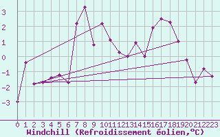 Courbe du refroidissement olien pour Fet I Eidfjord