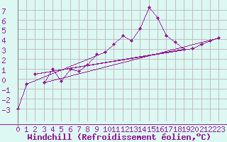 Courbe du refroidissement olien pour Clermont-Ferrand (63)