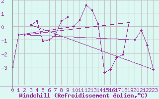Courbe du refroidissement olien pour Weissfluhjoch