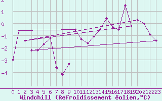 Courbe du refroidissement olien pour Reichenau / Rax