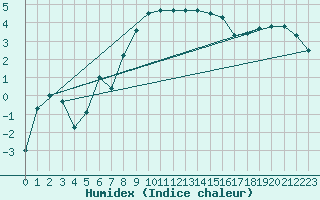 Courbe de l'humidex pour Arosa
