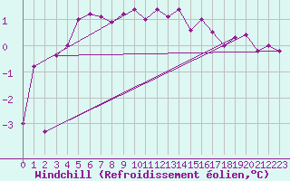 Courbe du refroidissement olien pour Casement Aerodrome