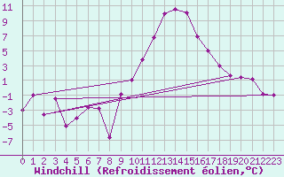 Courbe du refroidissement olien pour Luxeuil (70)