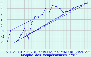 Courbe de tempratures pour Napf (Sw)